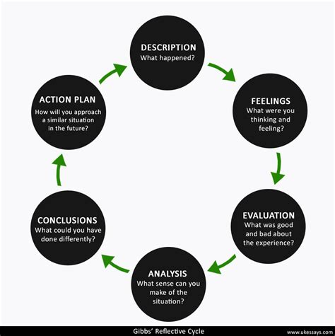 <b>Gibbs’ Reflective Cycle</b> is an evidence-based self-reflection tool that can help people to examine their experiences and identify new measures for improving them and acquiring additional ideas (see Figure 1). . Disadvantages of gibbs reflective cycle